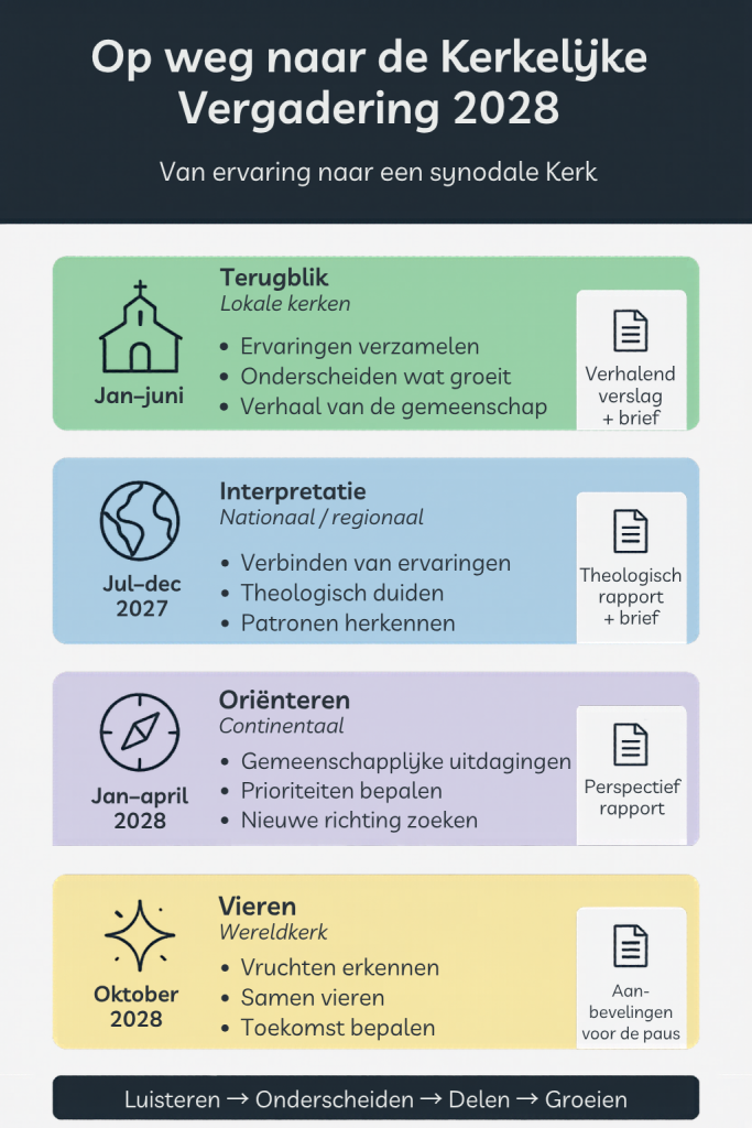 Routedocument op weg naar de Kerkelijke Vergadering van 2028 beschikbaar